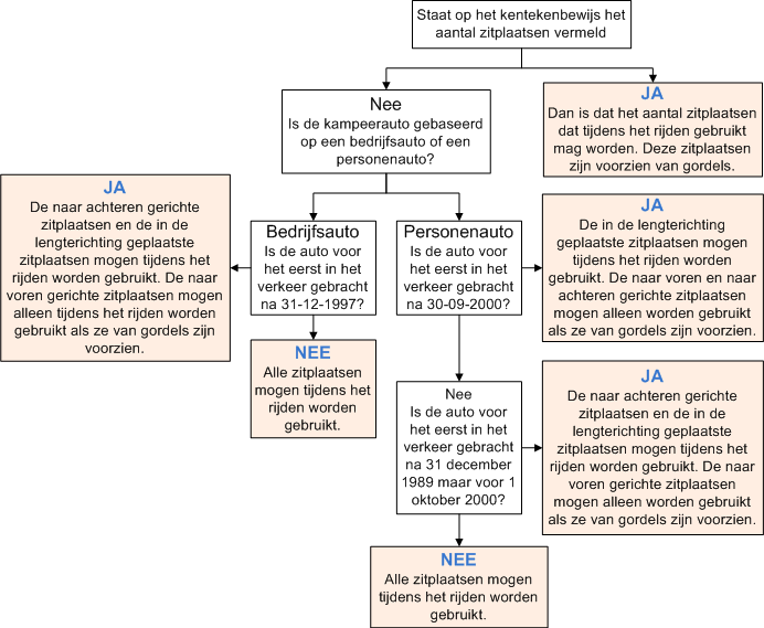 Schema gordels in kampeerauto Schema gordels in kampeerauto